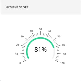 Hygiene score